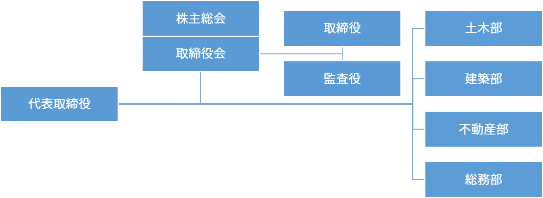 株式会社誠朋建設組織図
